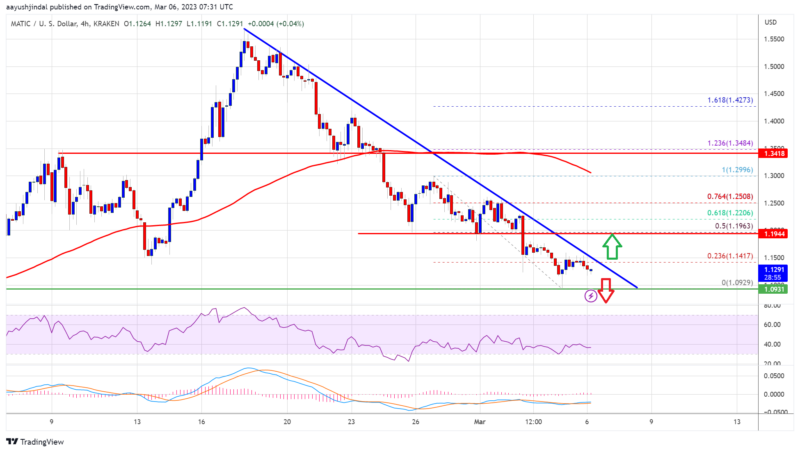 MATIC Price Prediction: Polygon Bears Aim $1 or Lower
