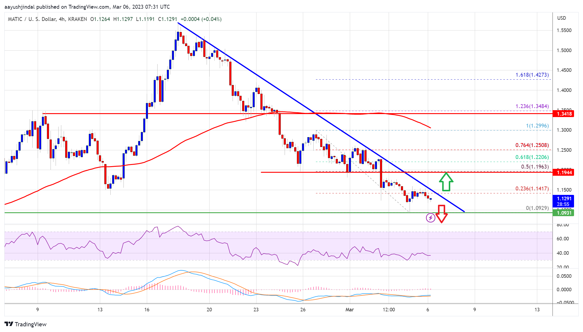 MATIC Price Prediction: Polygon Bears Aim $1 or Lower