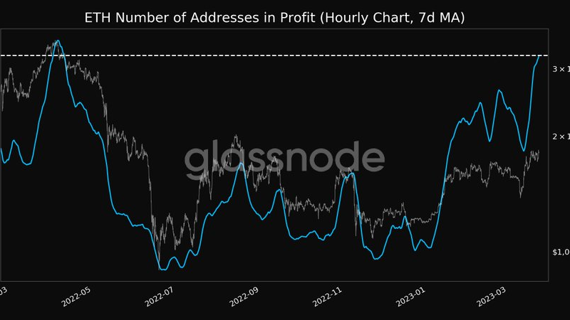 Number Of Ethereum Addresses In Profit Hits 10-Month High As ETH Continues Rally