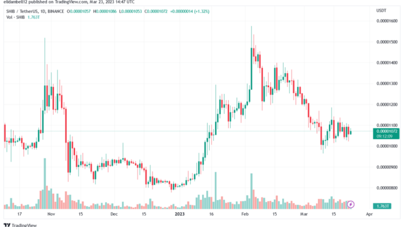 Over 27 Million Shiba Inu Tokens Destroyed, Will The Price Fair?