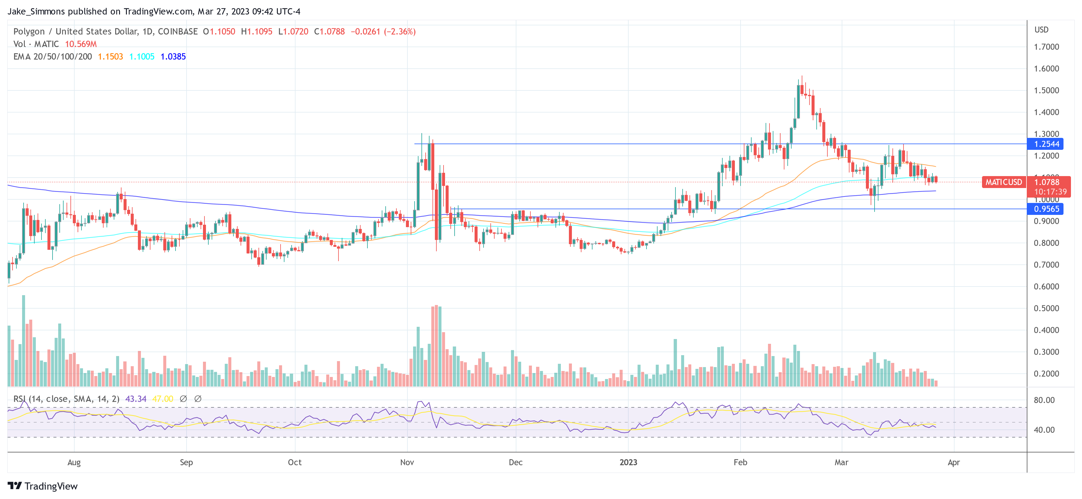 Polygon Launches Its zkEVM, Why It’s Bullish For MATIC