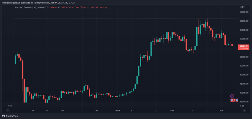 Rate Hikes On The Horizon, Will It Doom Bitcoin Below $20,000?