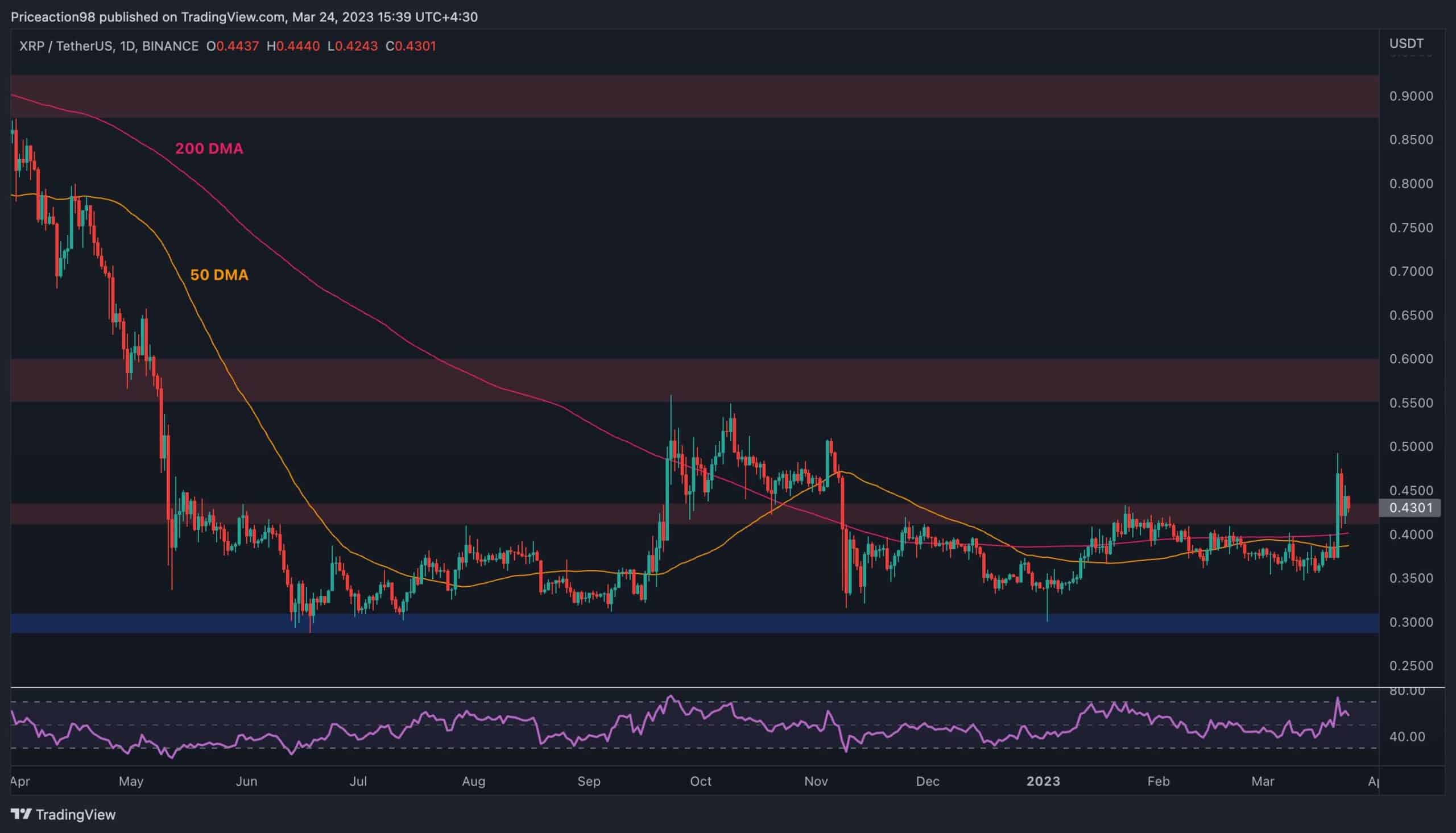 Ripple Price Analysis: Following the Breakout, XRP Now Retesting the Critical Level
