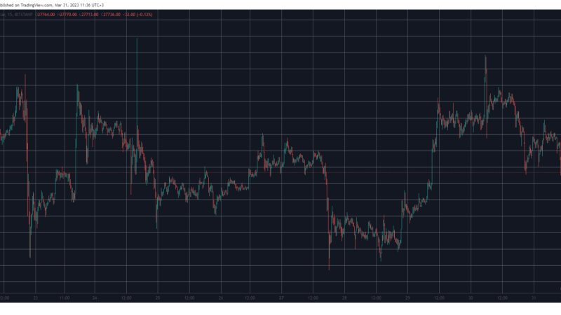 Ripple (XRP) Slips Below $0.55, Bitcoin (BTC) Loses $28K: Market Watch