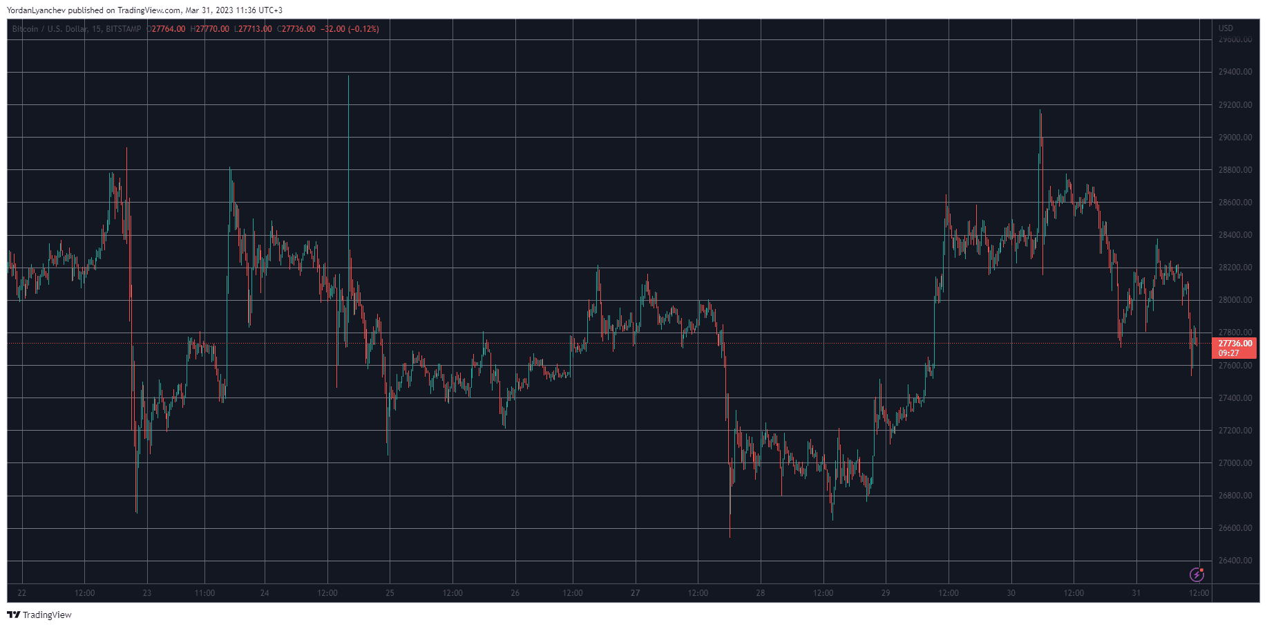 Ripple (XRP) Slips Below $0.55, Bitcoin (BTC) Loses $28K: Market Watch