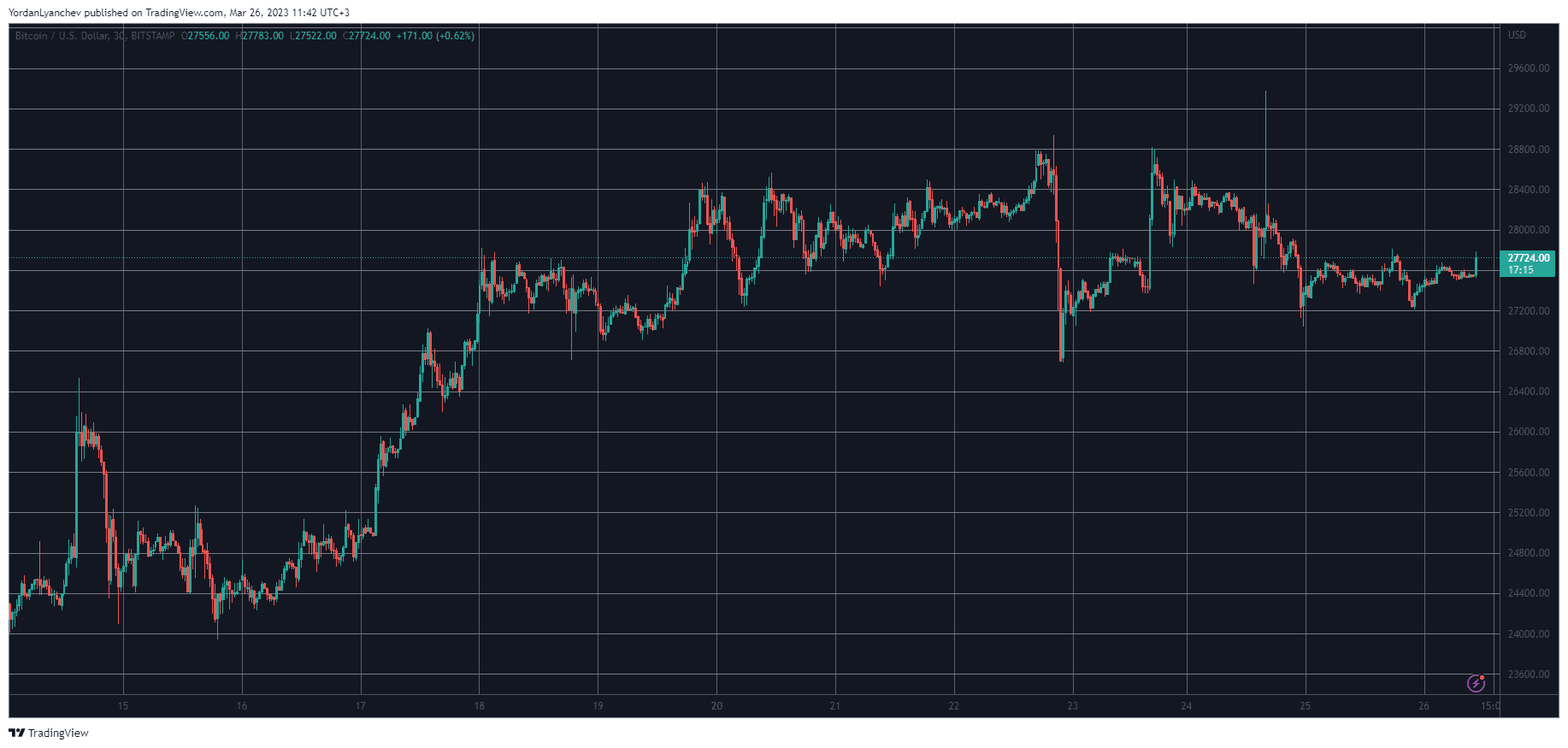 Ripple (XRP) Soars 21% Weekly, Bitcoin (BTC) Stalls Above $27K: Weekend Watch