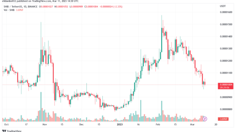 Shiba Inu Continues To Reduce Token Supply, Removes 490 Million SHIB In One Day