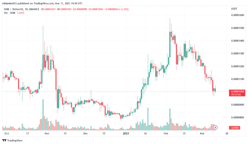 Shiba Inu Continues To Reduce Token Supply, Removes 490 Million SHIB In One Day