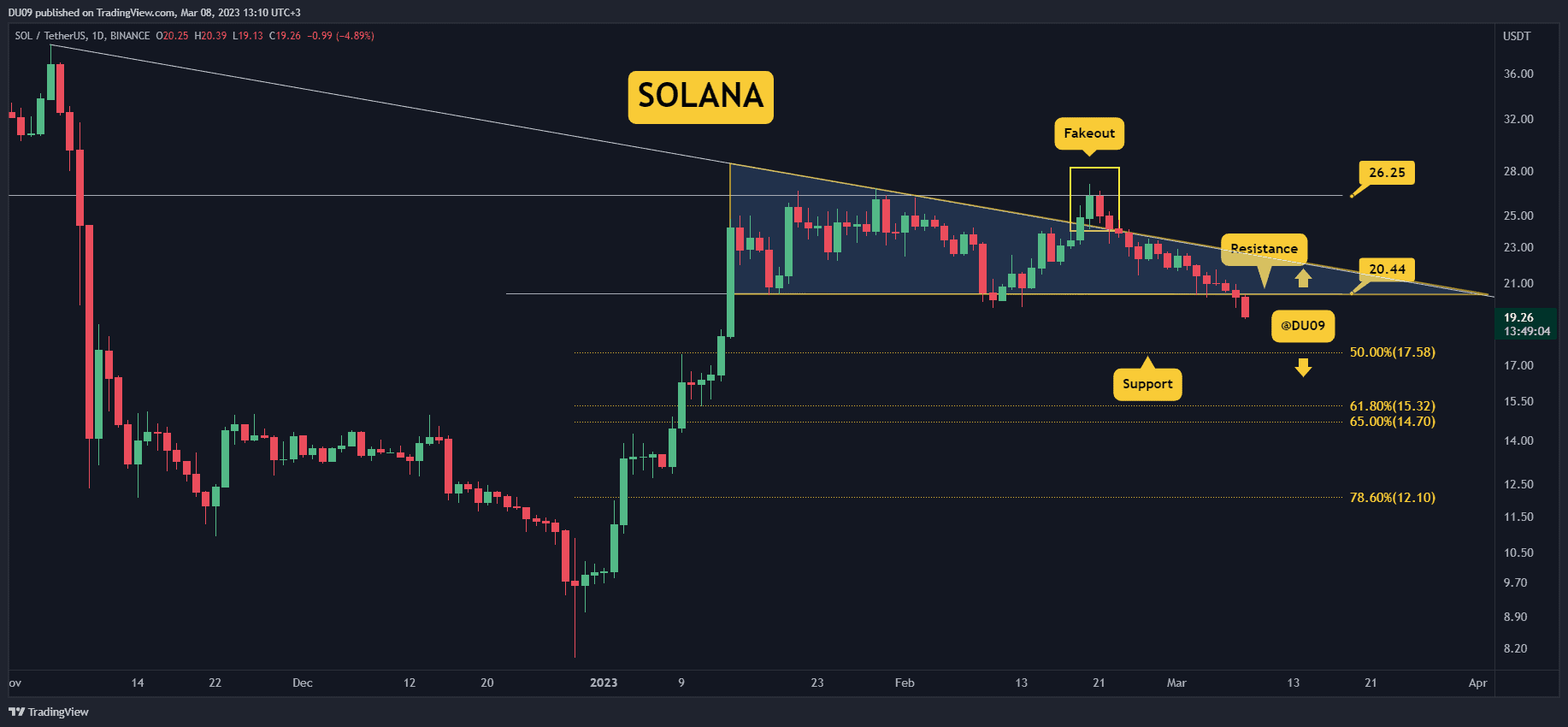 SOL Dives 7% Daily, is $15 The Next Big Target? (Solana Price Analysis)
