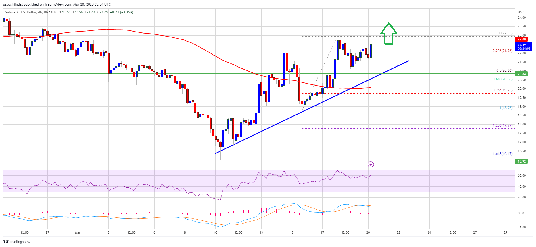 SOL Price Prediction: Solana Gearing For Another Lift-Off to $25