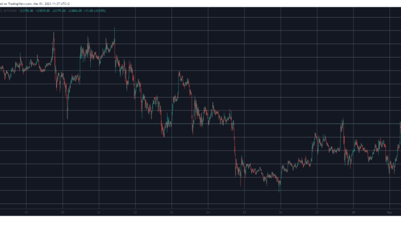 Stacks Marks 10-Month Highs Above $1, Bitcoin Eyes $24K Again: Market Watch