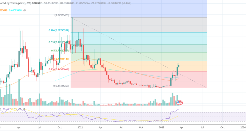 Stacks (STX) Climbs Another 9% Amid Bitcoin Rally, How High Can It Go?