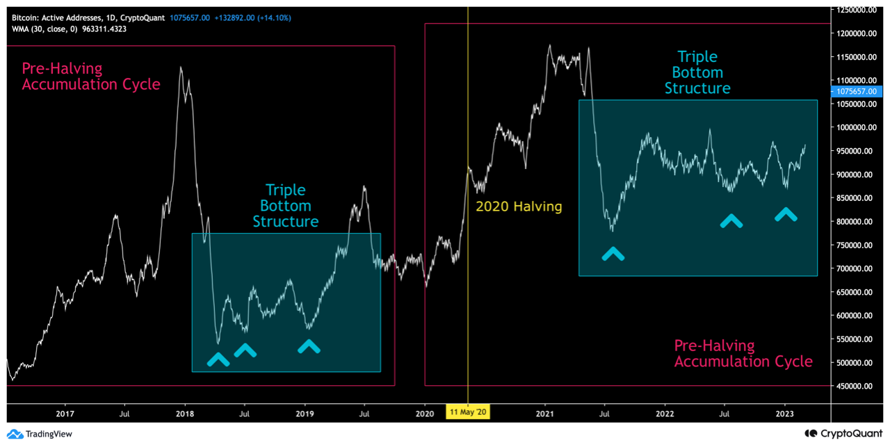 This Bitcoin Metric Is Forming A ‘Triple Bottom,’ Here’s What Happened Last Time