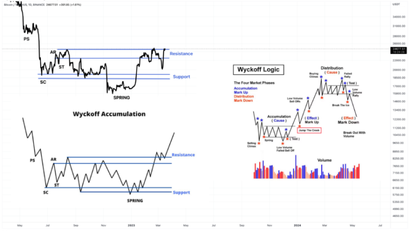 This Bitcoin Wyckoff Schematic Says Massive Price Mark Up Comes Next