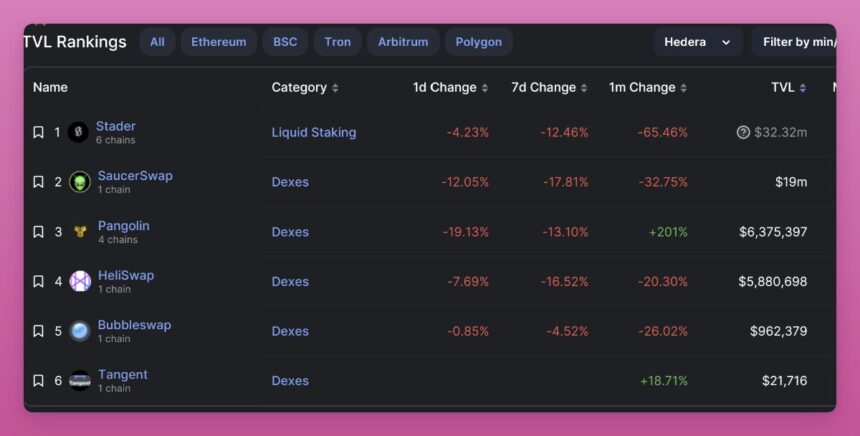 This Hedera Network Service Is Under Attack, TVL Drops by 65%