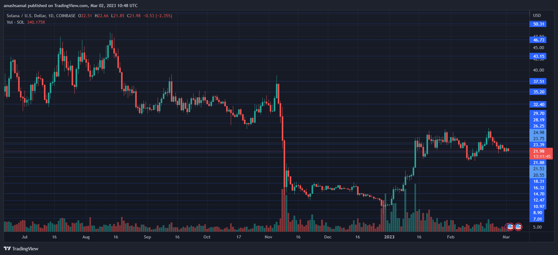 Vital Levels To Keep An Eye On As Solana Chart Trades Close Immediate Support