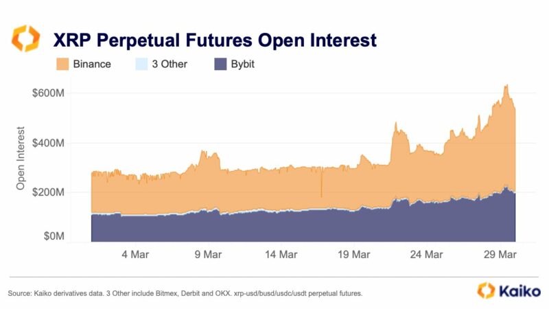 Where Is The XRP Price Heading As Perp Open Interest Doubles?