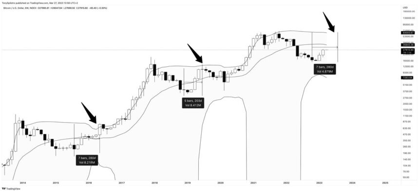 Why Bitcoin Could Be Less Than 120 Days Away From Retesting ATHs