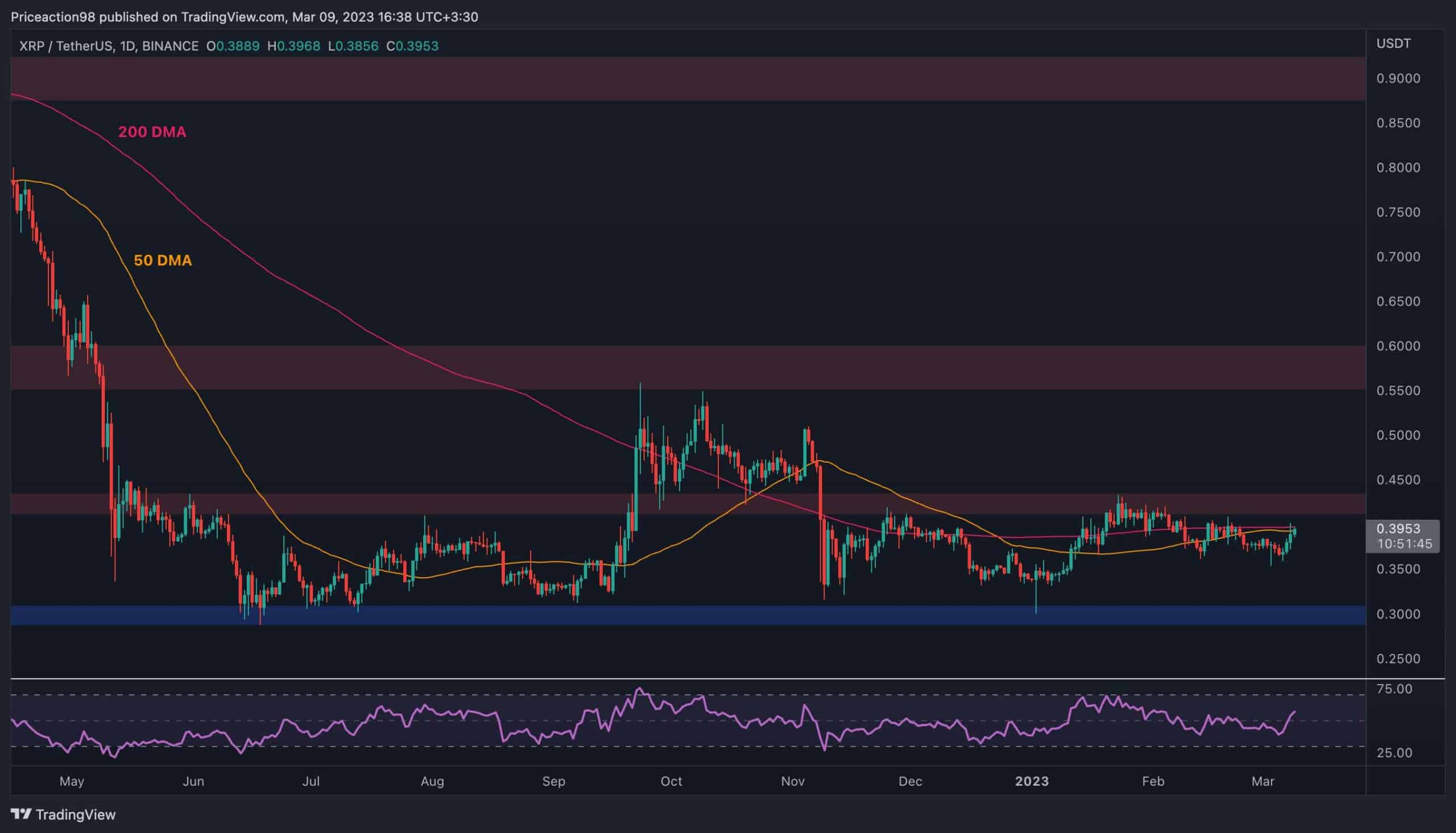 Why is XRP Increasing? Bulls Attempt to Push Above $0.4 (Ripple Price Analysis)
