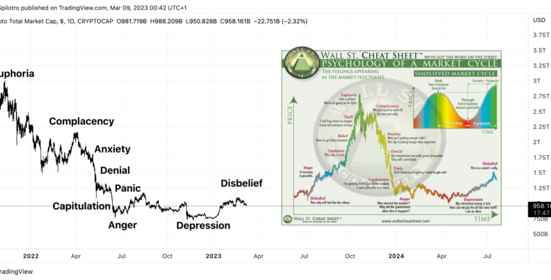 Why The Crypto Market Cycle Could Be In “Disbelief” Phase 