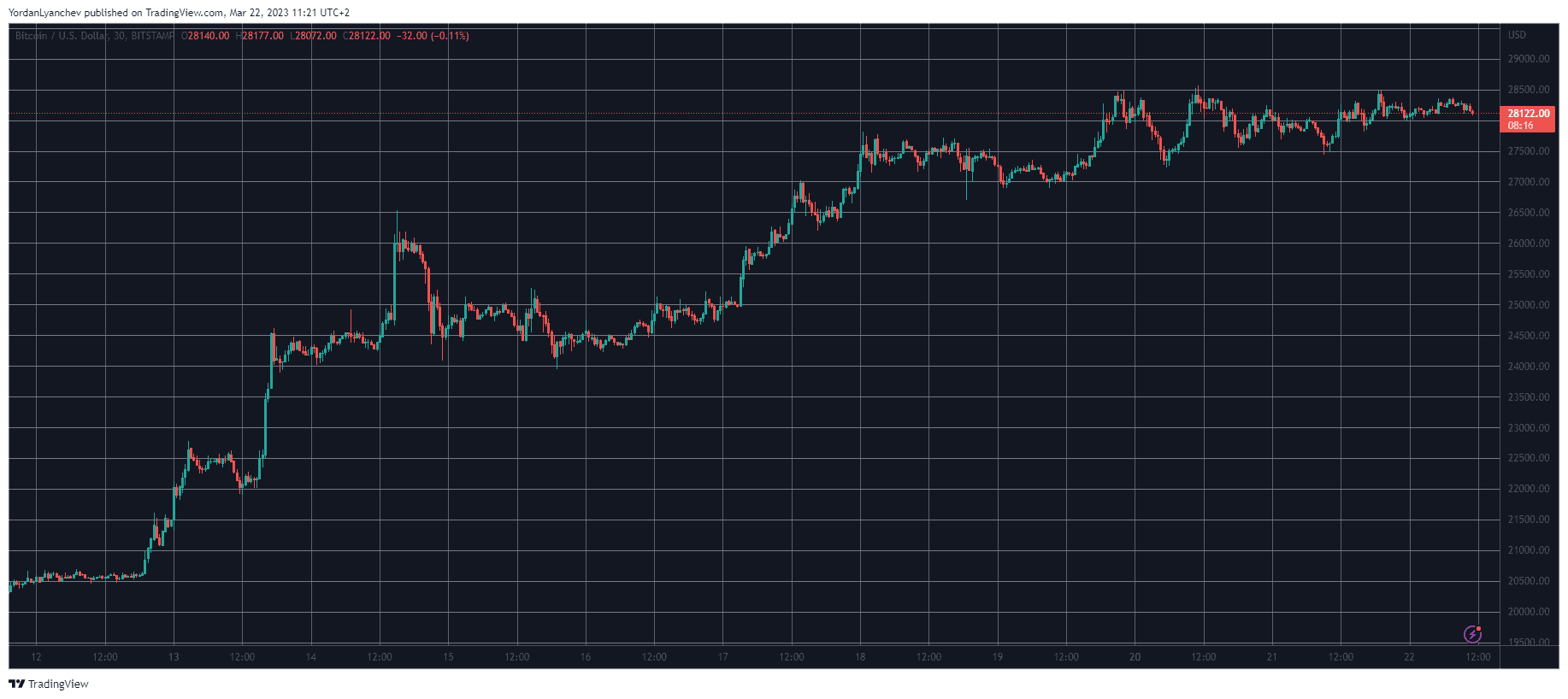 XRP, ADA Explode by Double Digits, Bitcoin Stable at $28K: Market Watch