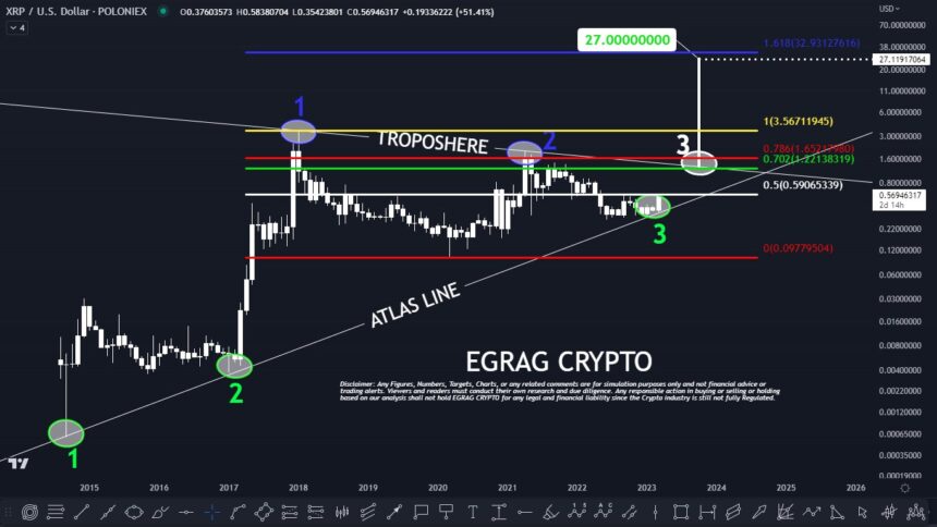 XRP Breaks Major Trendline, Rises 49% Amid Regulatory Uncertainty