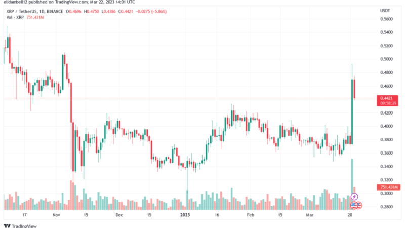 XRP Bulls in Control: What’s Driving The Recent Price Surge?