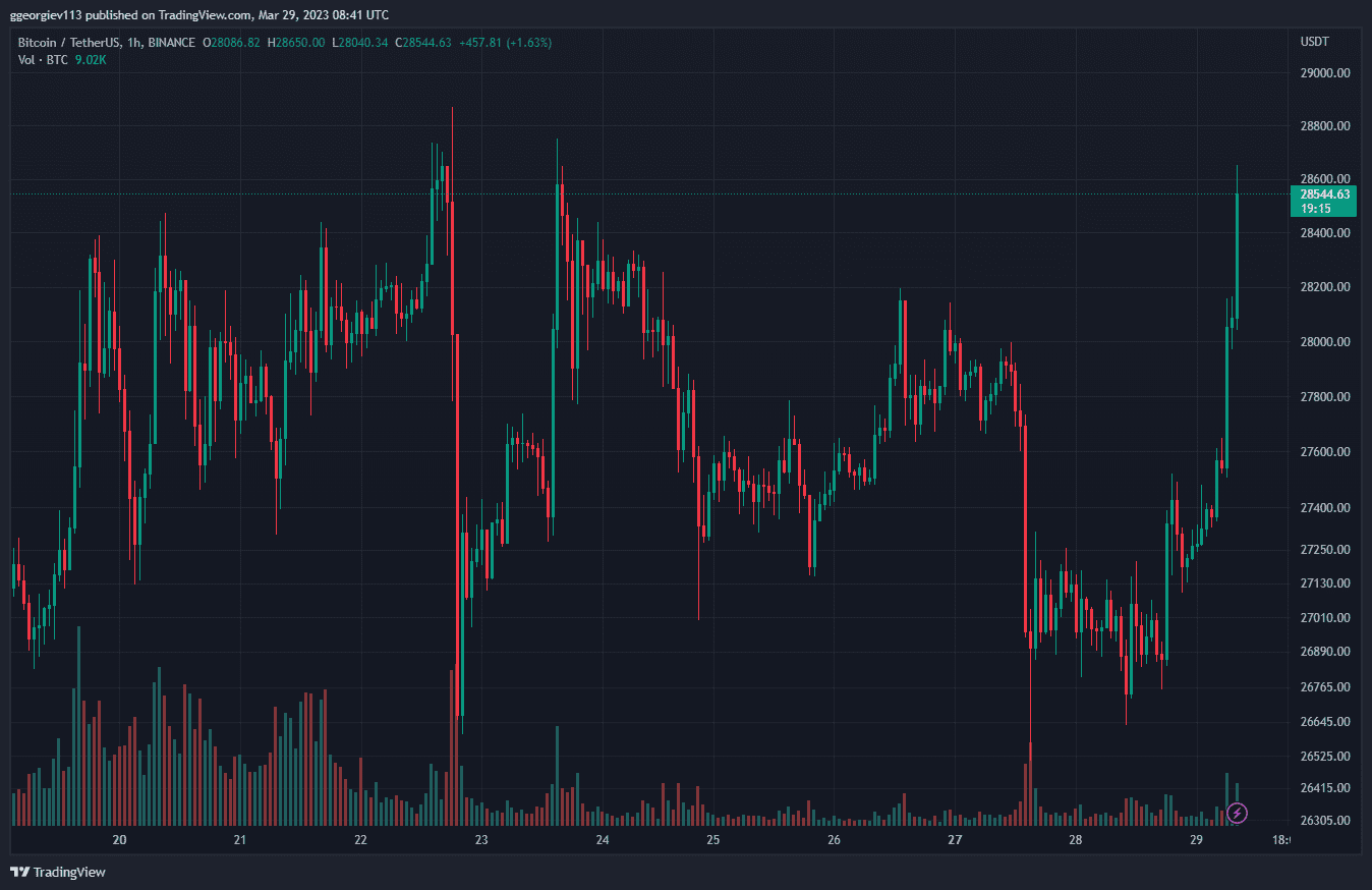 XRP Explodes Toward $0.60, Bitcoin Deletes CFTC-Binance Lawsuit Losses (Market Watch)