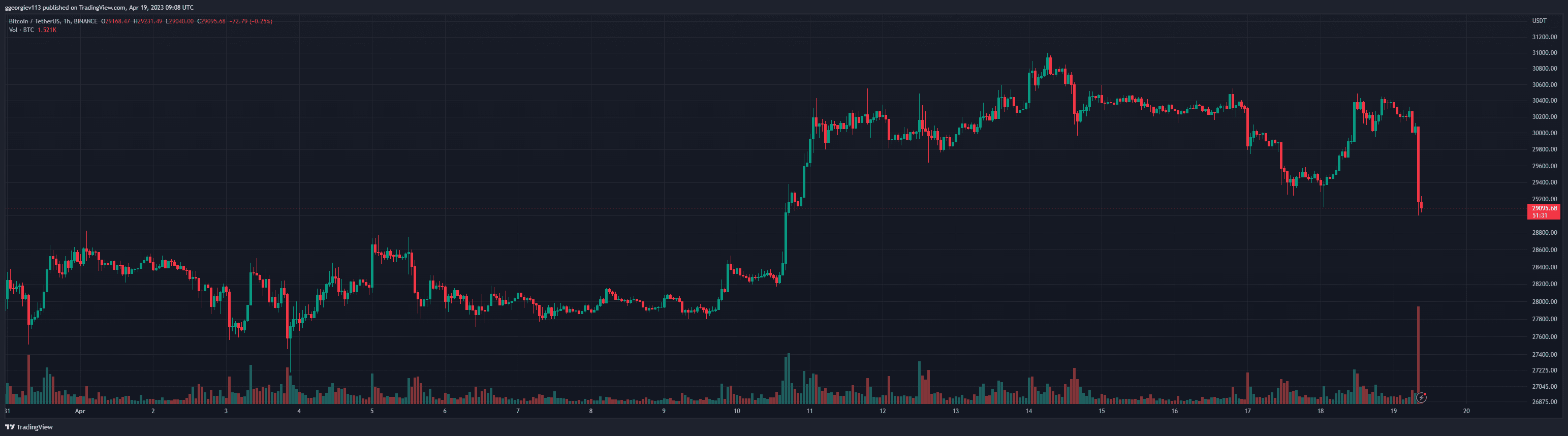 $160 Million Long Positions Liquidated in Minutes as Bitcoin Crashes Below $29K