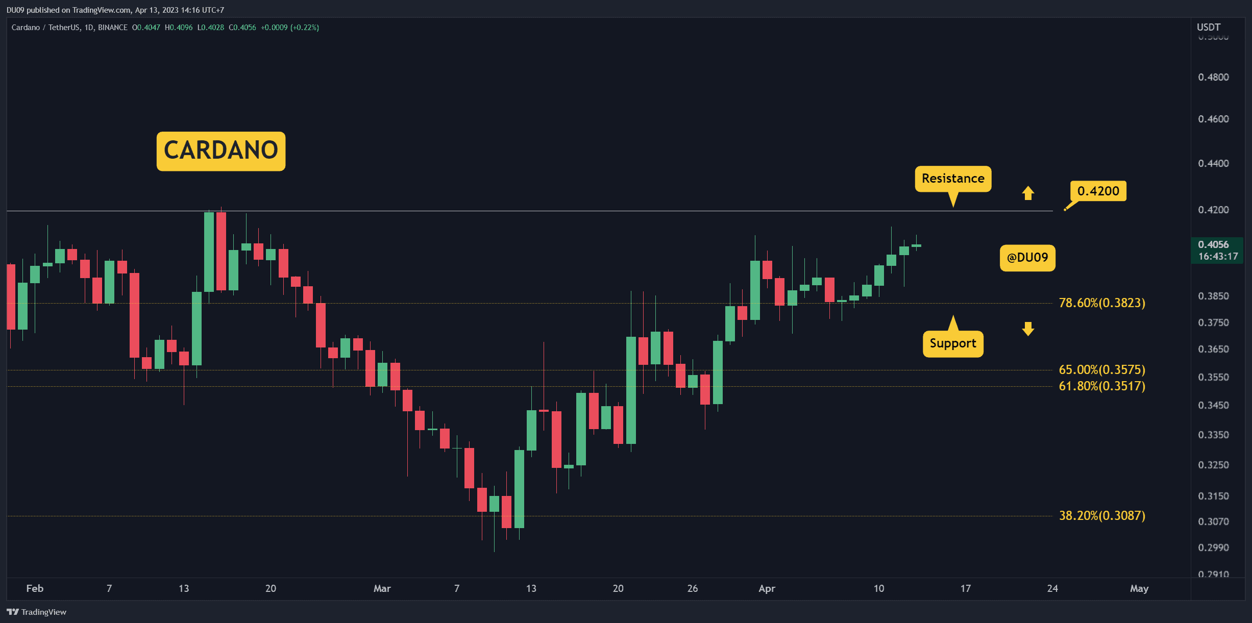 ADA Bulls Regaining Momentum, Can They Close Above $0.42? (Cardano Price Analysis)