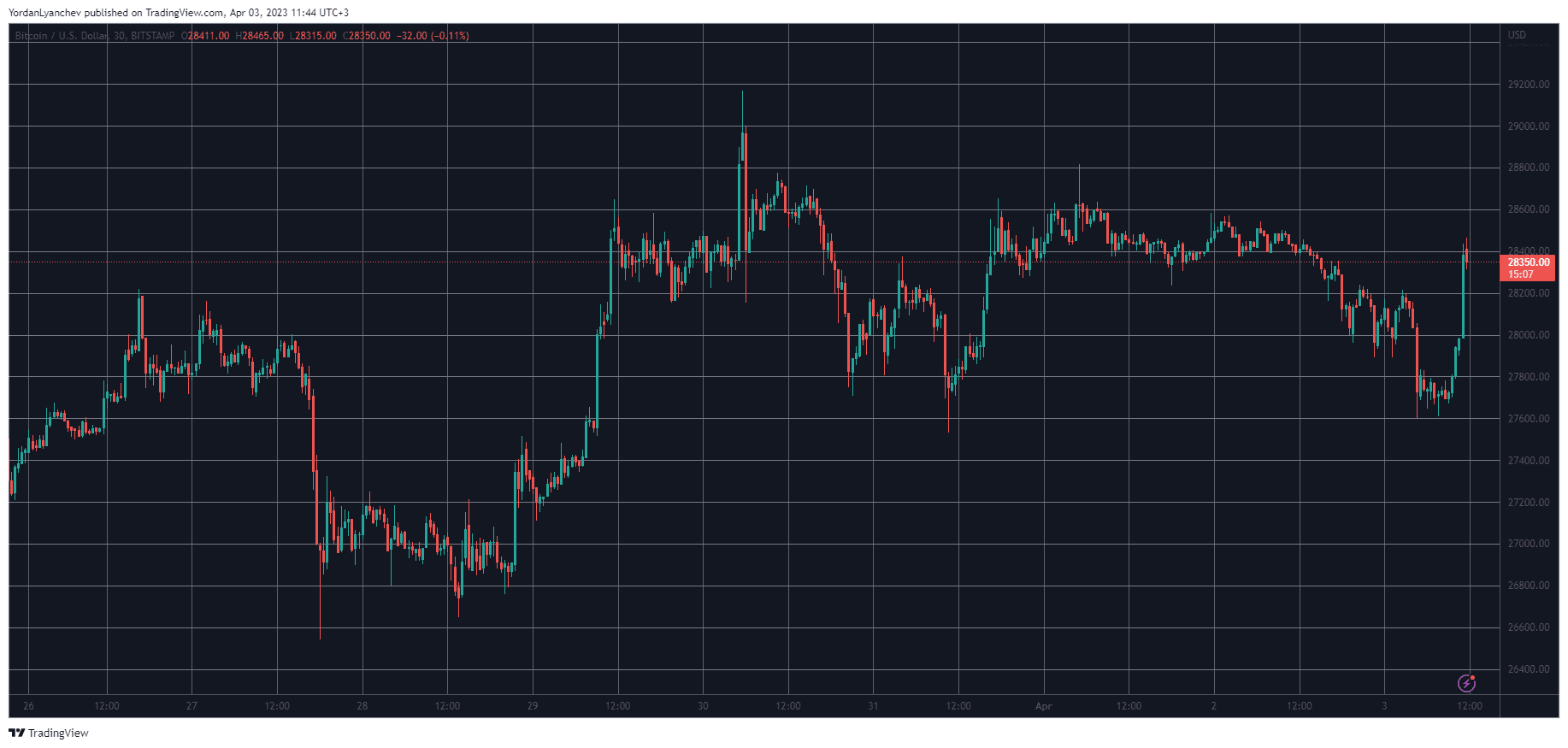 ADA Jumps 14% Weekly, BTC Reclaims $28K After Enhanced Volatility: Market Watch