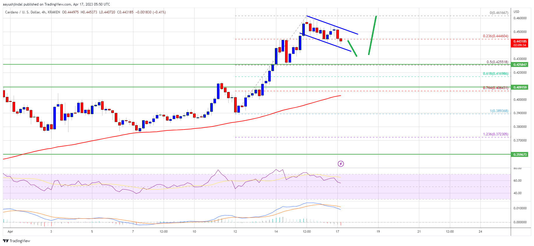 ADA Price (Cardano) Indicators Suggest A Strengthening Case For Fresh Rally