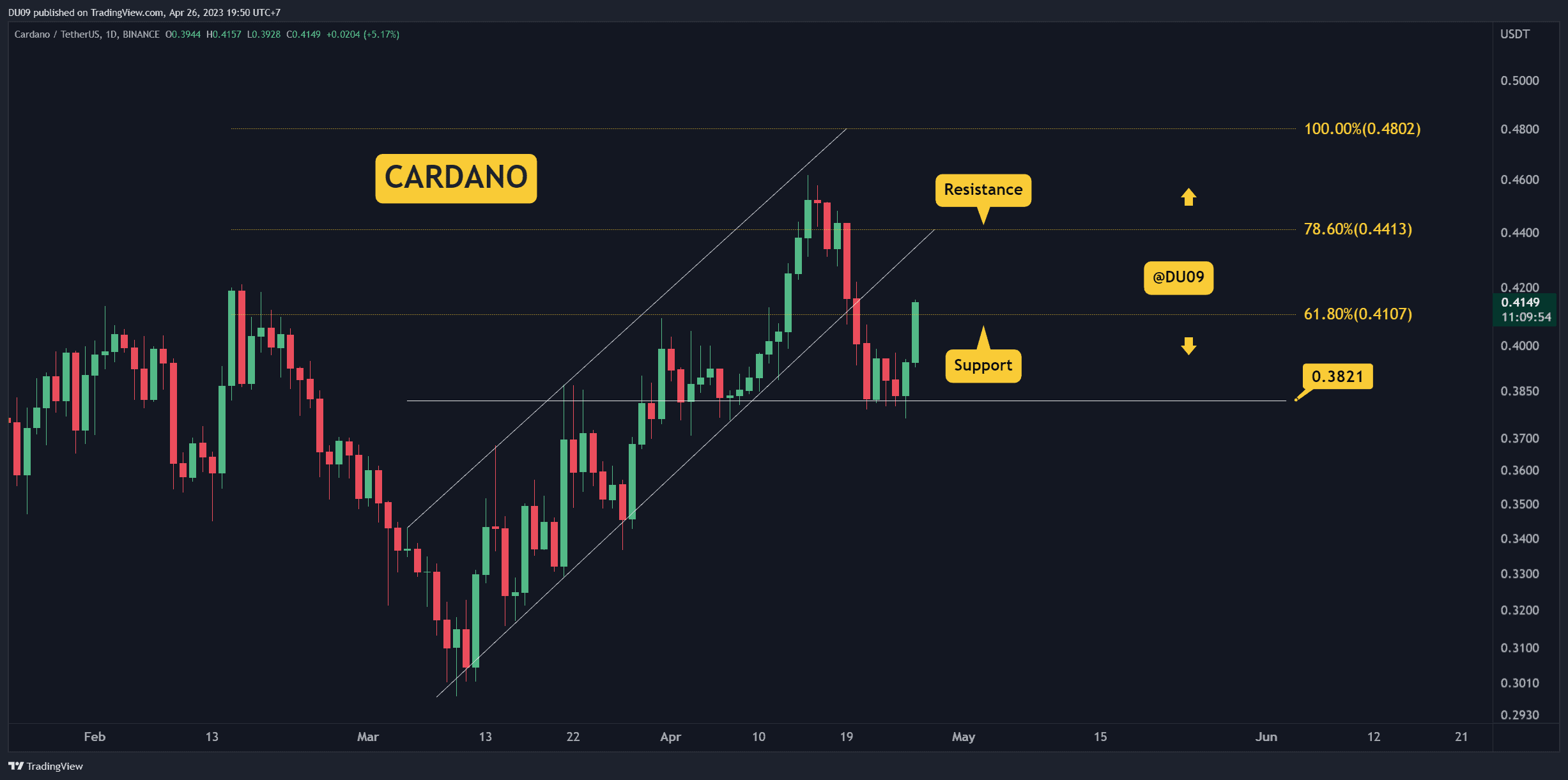 ADA Soars 9% Daily Above $0.40, How High Can It Go? (Cardano Price Analysis)