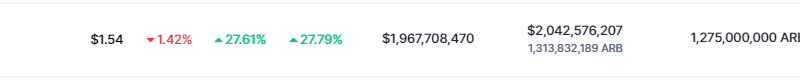 Arbitrum (ARB) Leads Top 50 Cryptos With Double-Digit Gain In Weekly Rankings