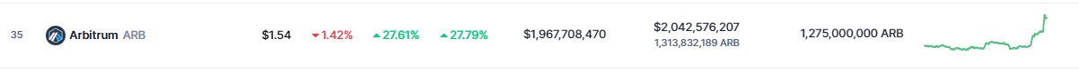Arbitrum (ARB) Leads Top 50 Cryptos With Double-Digit Gain In Weekly Rankings