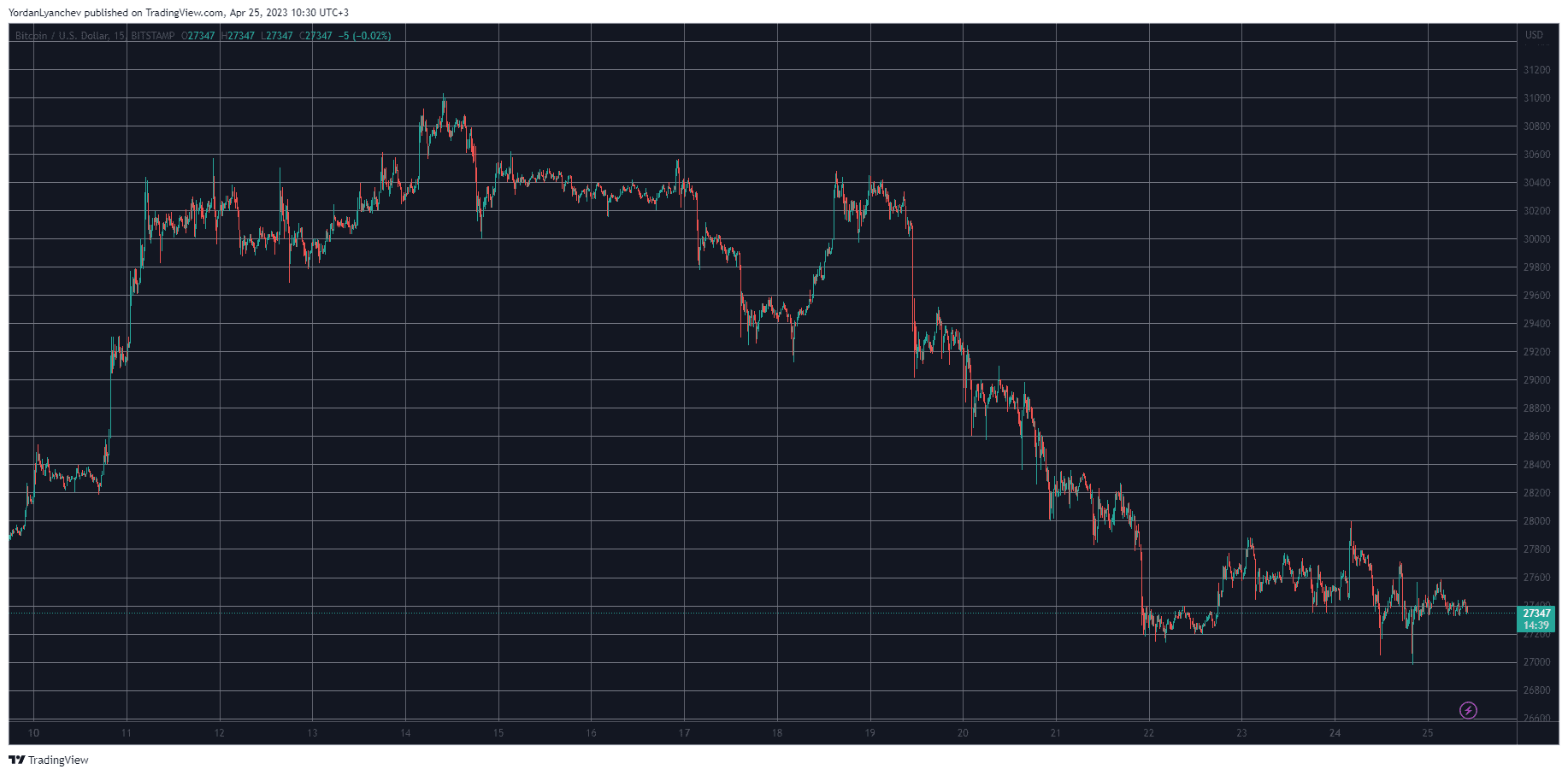 Arbitrum Down 25% Weekly, Bitcoin Slipped to Monthly Low: Market Watch