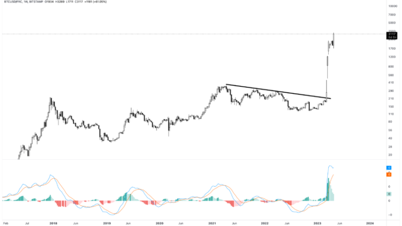 Banking Crisis Redux: Bitcoin Priced In First Republic Bank Shares Rockets Higher