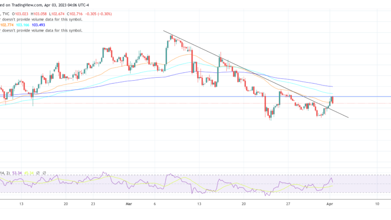 Bitcoin Back Above $28,000, But DXY Spoils Short-Term Outlook