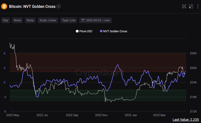 Bitcoin Bearish Signal: NVT Golden Cross Enters Overbought Zone