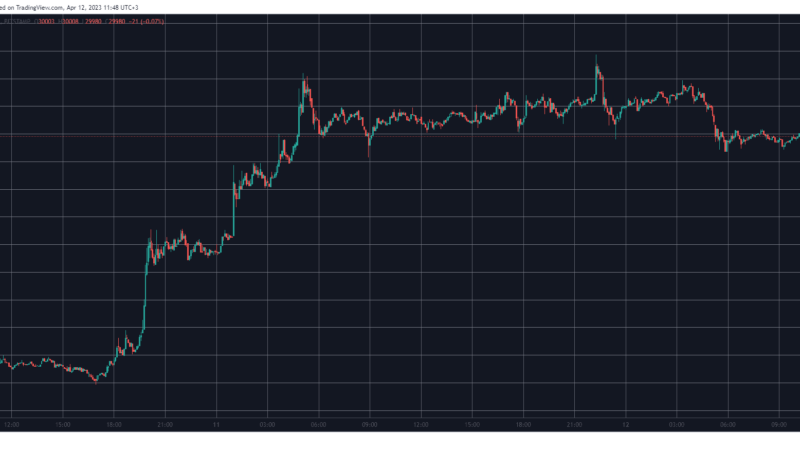 Bitcoin Calms at $30K Ahead of US CPI Announcement (Market Watch)