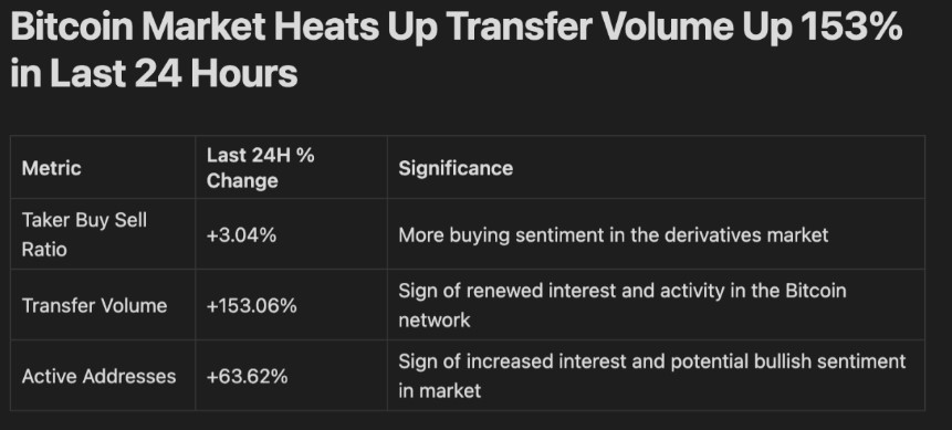 Bitcoin Derivatives Market Shows Signs Of Potential Upswing