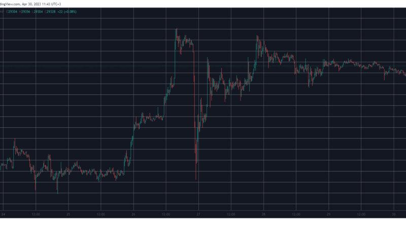 Bitcoin Extends Dominance Over Alts as BTC Stable Above $29K: Market Watch