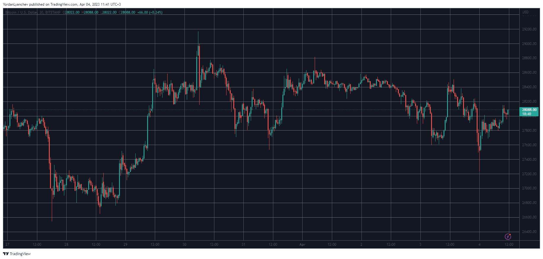 Bitcoin Faced Massive Volatility Amid Binance FUD, DOGE Skyrockets 25%: Market Watch