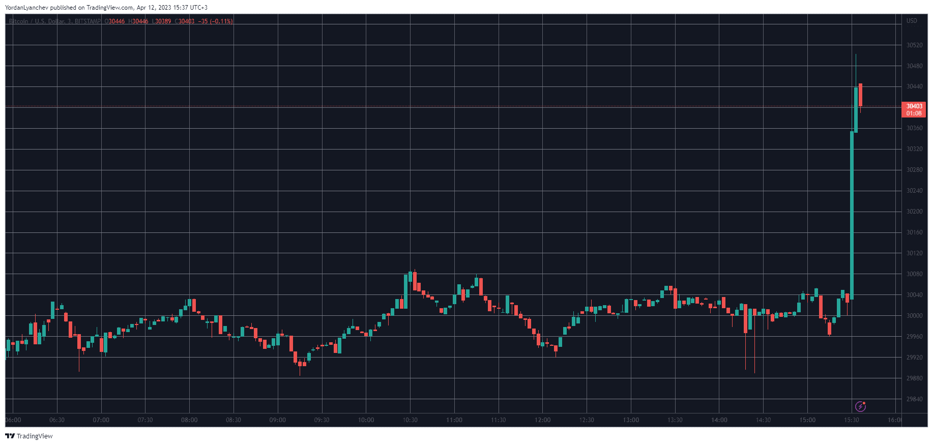 Bitcoin Jumps $500 as US CPI Clocks in at 5% for March 2023