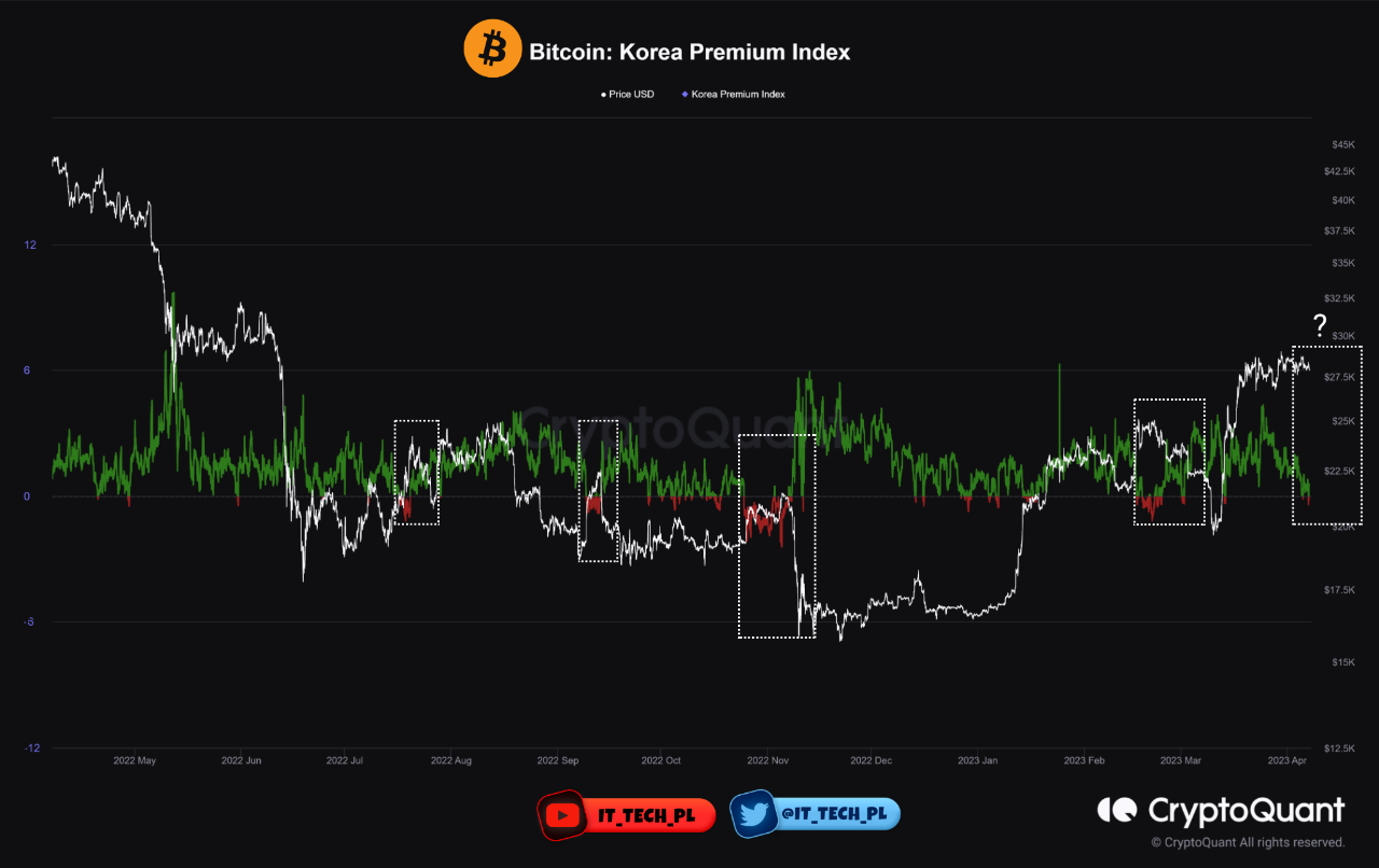 Bitcoin Korea Premium Index Turns Red, Decline Incoming?