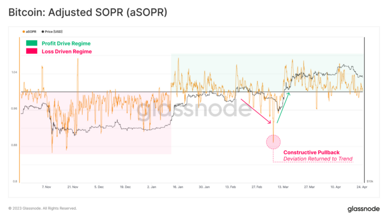 Bitcoin Market At Decision Point: aSOPR Retests Crucial Level