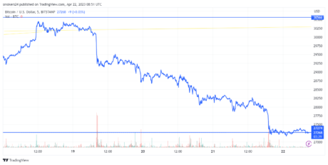 Bitcoin Price Analysis: Is A Retracement To $25,000 Likely?