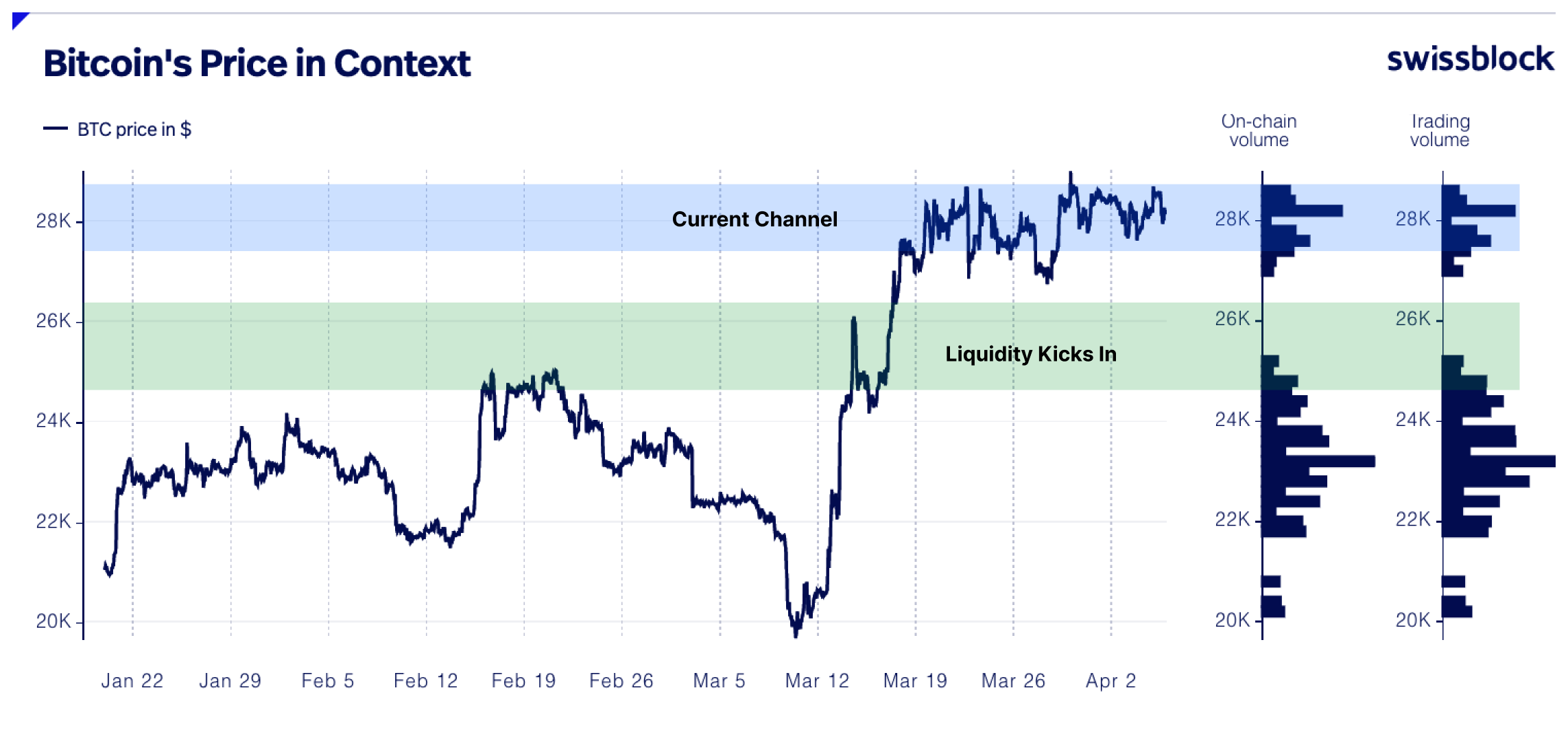 Bitcoin Price At Pivotal Point, Which Comes First: $25,000 Or $30,000?