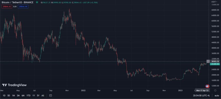 Bitcoin Price Breaks Above $30K For First Time Since June 2022