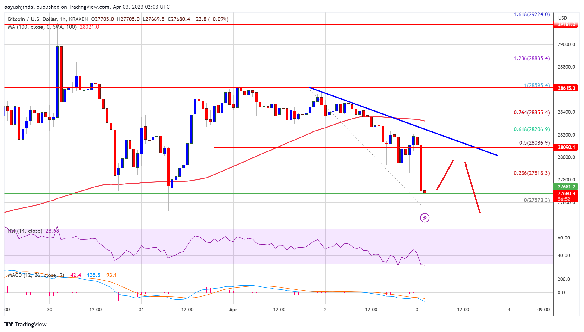 Bitcoin Price Dips Again As The Bulls Struggle To Push It To $30K